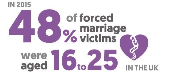 In 2015 48% of forced marriage victims were aged between 16 and 25